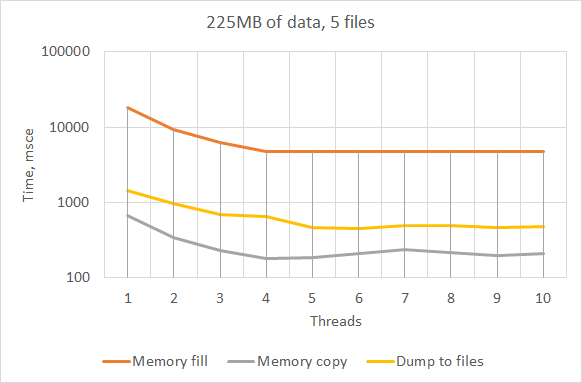 Multithreading I/O