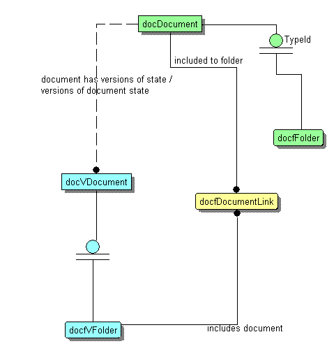 Document Folders ER Diagram