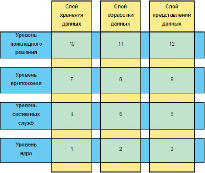 Матрица АИС в слоях и уровнях